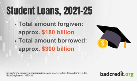 Student loan forgiveness and borrowing amounts during the Biden administration Student loan forgiveness and borrowing amounts during the Biden administration
