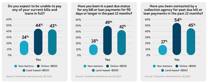 TransUnion charts showing the financial challenges of sports bettors