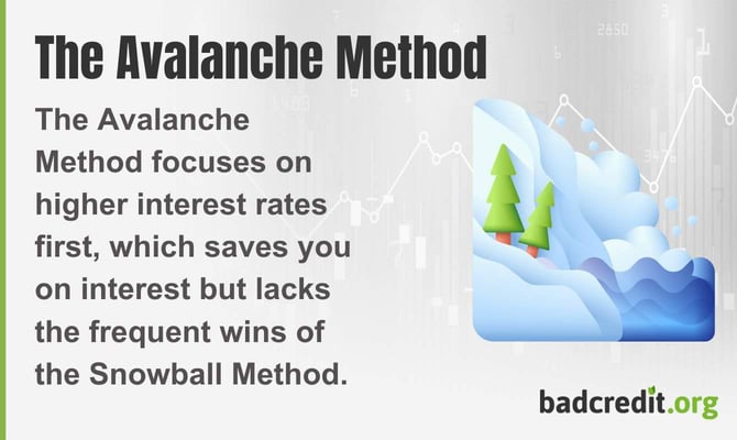 The Avalanche Method focuses on higher interest rates first, which saves you on interest but lacks the frequent wins of the Snowball Method. The Avalanche Method focuses on higher interest rates first, which saves you on interest but lacks the frequent wins of the Snowball Method.