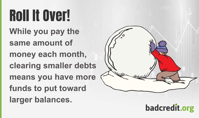 While you pay the same amount of money each month, clearing smaller debts means you have more funds to put toward larger balances. While you pay the same amount of money each month, clearing smaller debts means you have more funds to put toward larger balances.
