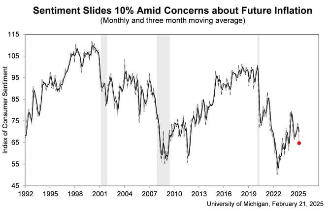 Graph from UM Sentiment Index