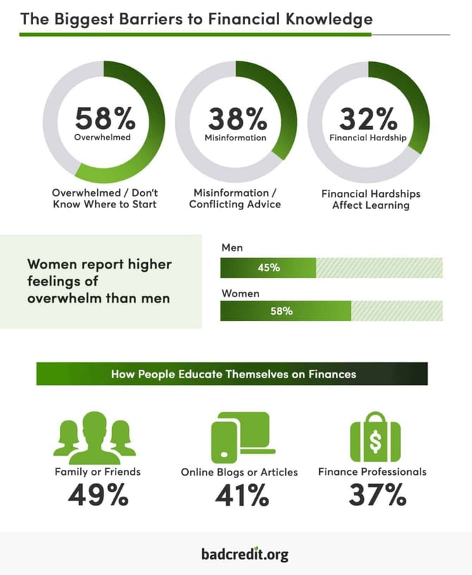 the biggest barriers to financial knowledge infographic the biggest barriers to financial knowledge infographic