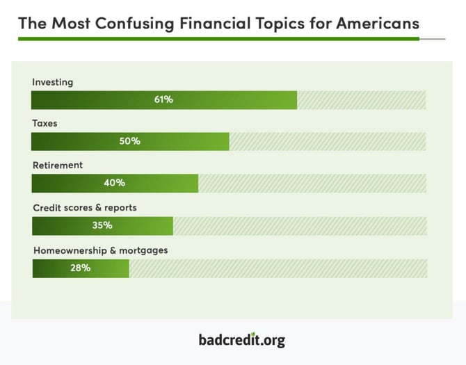 the most confusing financial topics for Americans infographic the most confusing financial topics for Americans infographic