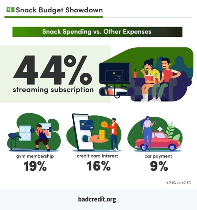How snacking costs stack up against other expenses infographic from BadCredit.org