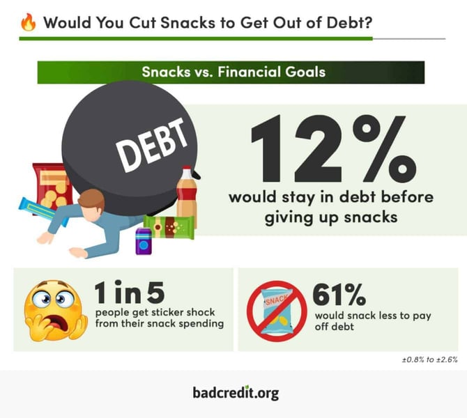 snacking and debt infographic from BadCredit.org snacking and debt infographic from BadCredit.org