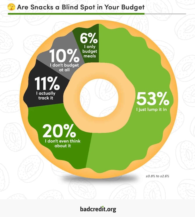 How consumers factor snacking into their budgets infographic from BadCredit.org
