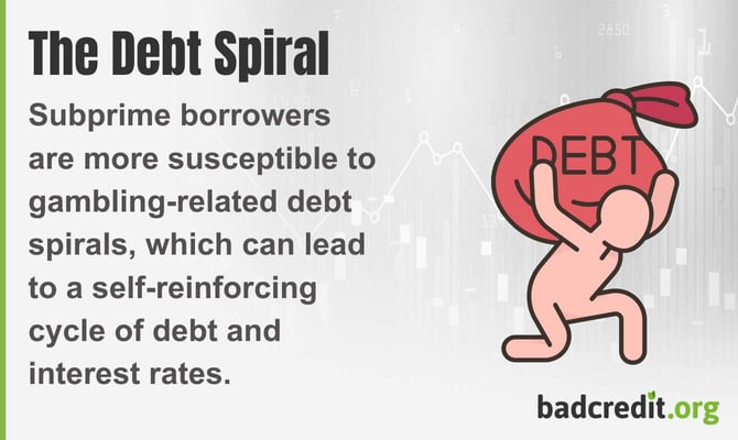 Subprime borrowers are more susceptible to gambling-related debt spirals, which can lead to a self-reinforcing cycle of debt and interest rates. 