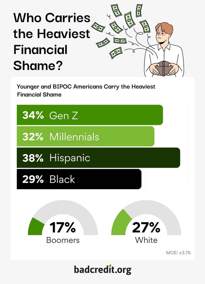 who carries the most financial shame infographic from BadCredit.org who carries the most financial shame infographic from BadCredit.org