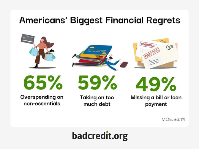 the biggest financial regrets infographic from BadCredit.org the biggest financial regrets infographic from BadCredit.org