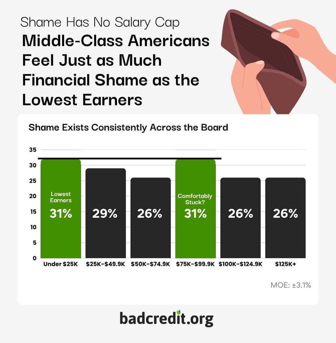 how income brackets compare infographic from BadCredit.org how income brackets compare infographic from BadCredit.org