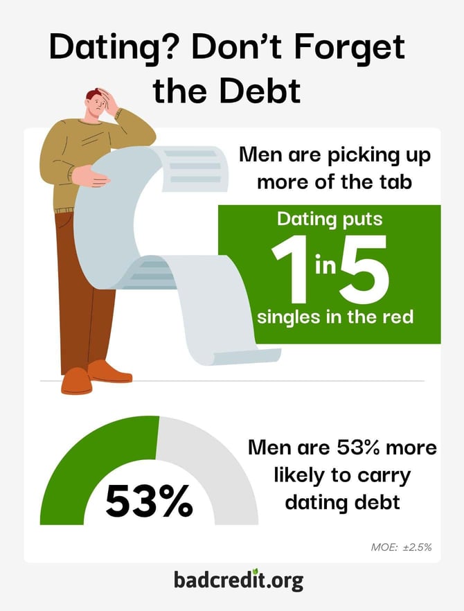 men are more likely to carry debt in dating infographic from BadCredit.org men are more likely to carry debt in dating infographic from BadCredit.org