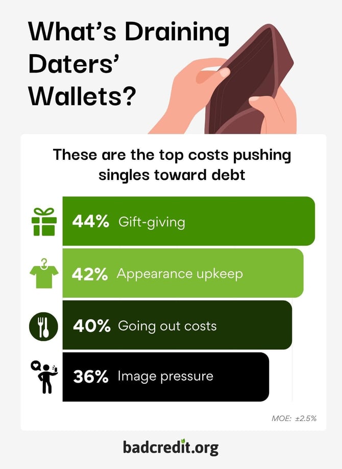 what costs are draining daters' wallers infographic from BadCredit.org what costs are draining daters' wallers infographic from BadCredit.org