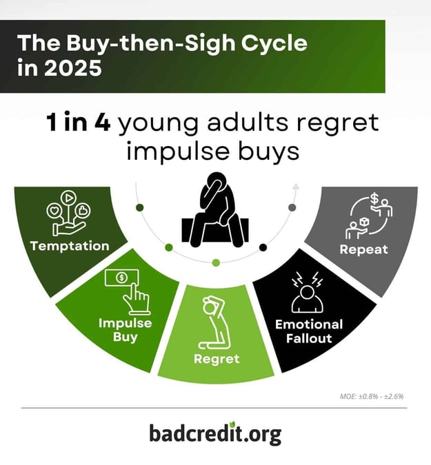 1 in 4 young adults regret impulse buys infographic 1 in 4 young adults regret impulse buys infographic