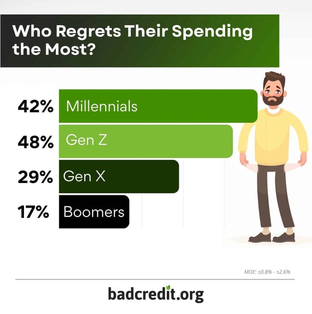 who regrets their spending the most infographic who regrets their spending the most infographic