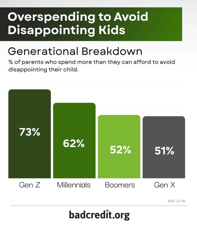 overspending to avoid disappointing kids infographic