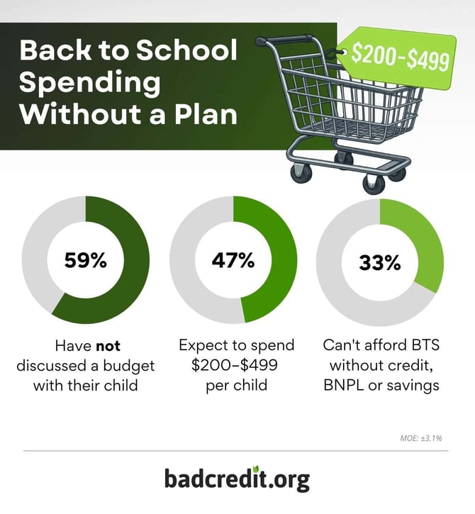 back to school spending without a plan infographic