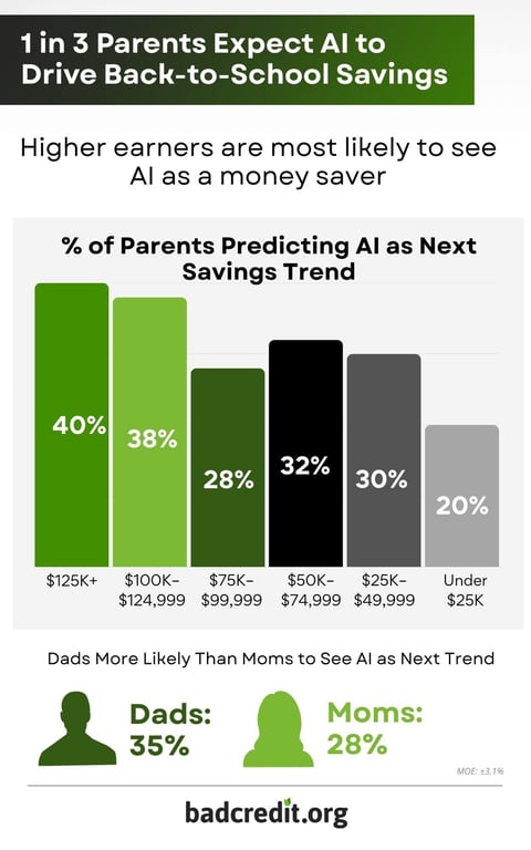 high earners view AI as a savings hack infographic high earners view AI as a savings hack infographic