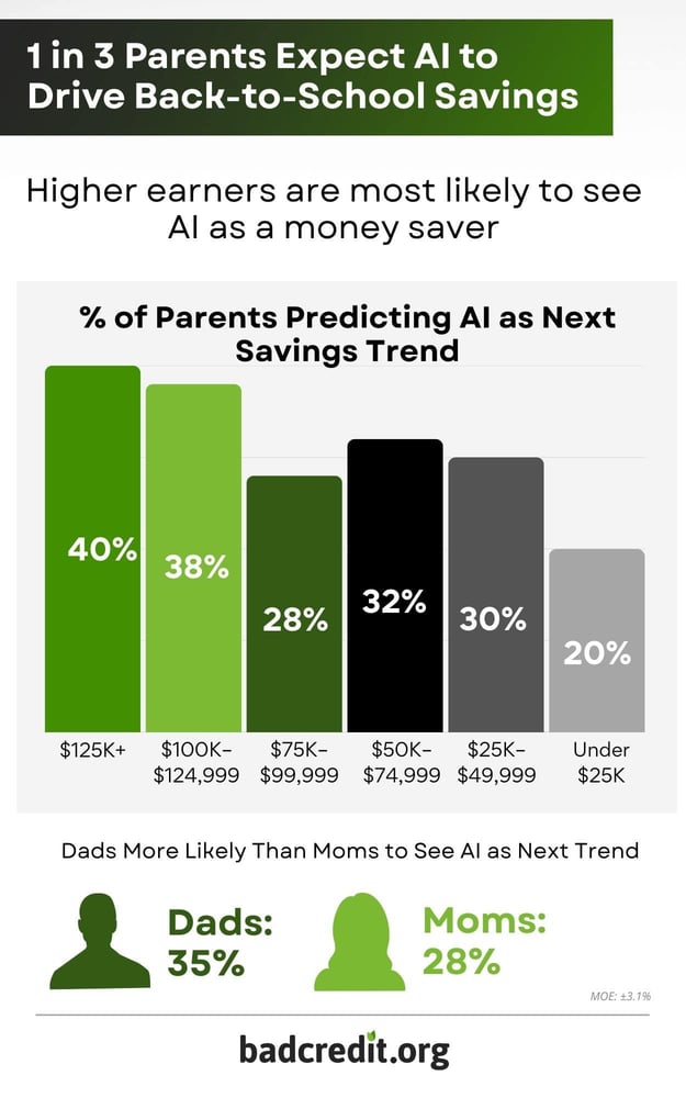 high earners view AI as a savings hack infographic high earners view AI as a savings hack infographic