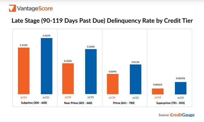 a chart of late stage delinquency rate by credit tier a chart of late stage delinquency rate by credit tier