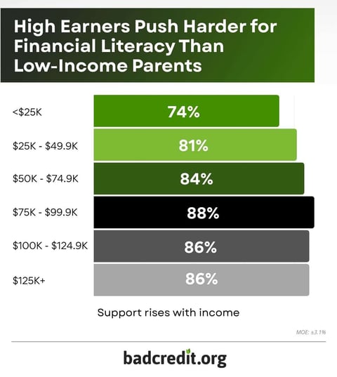 support across income brackets infographic