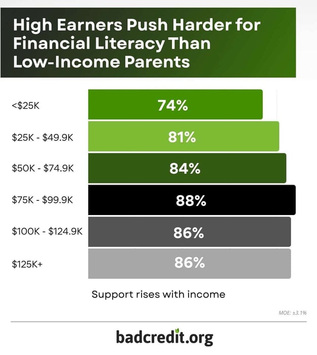support across income brackets infographic support across income brackets infographic