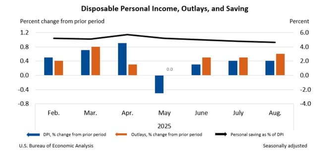 personal disposable income, outlays, and savings graph personal disposable income, outlays, and savings graph