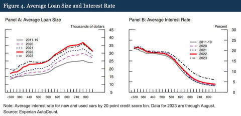 average loan size and interest rate graph average loan size and interest rate graph