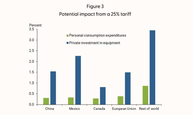 potential impact from a 25% tariff potential impact from a 25% tariff