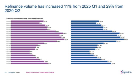 quarterly volume of auto refinance loans quarterly volume of auto refinance loans