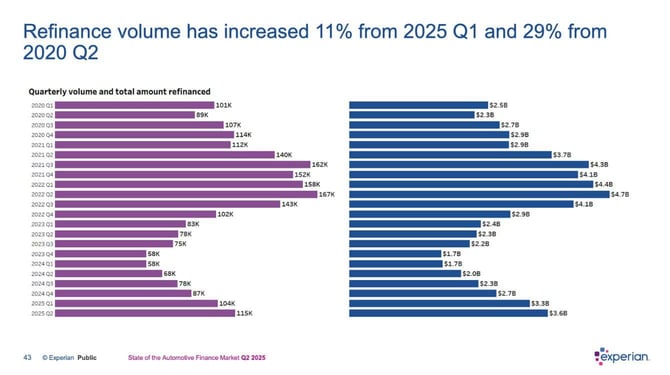 quarterly volume of auto refinance loans quarterly volume of auto refinance loans