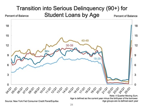 student loan delinquency by age graph student loan delinquency by age graph