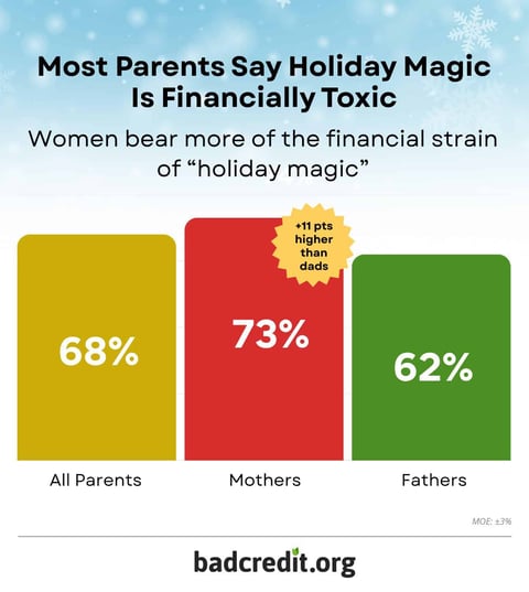 most parents say holiday magic is financially toxic most parents say holiday magic is financially toxic