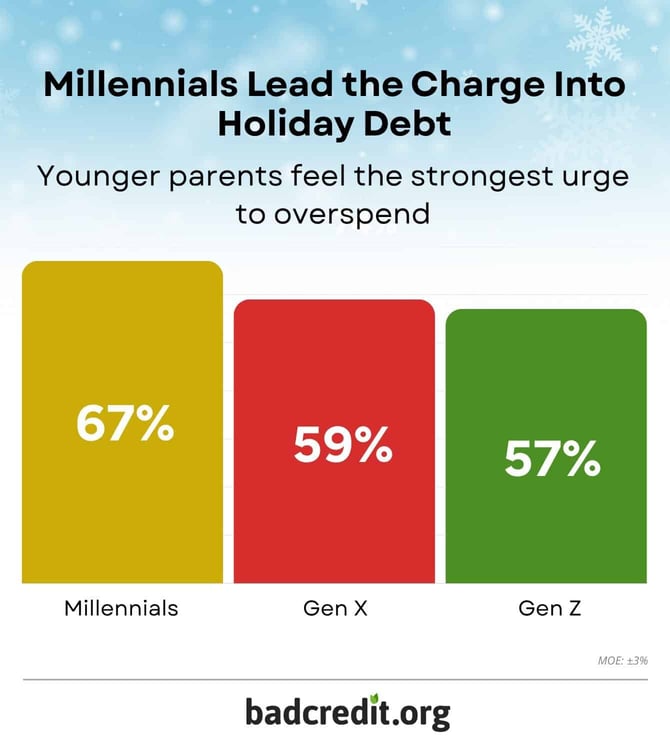 Millennials lead the charge into holiday debt Millennials lead the charge into holiday debt