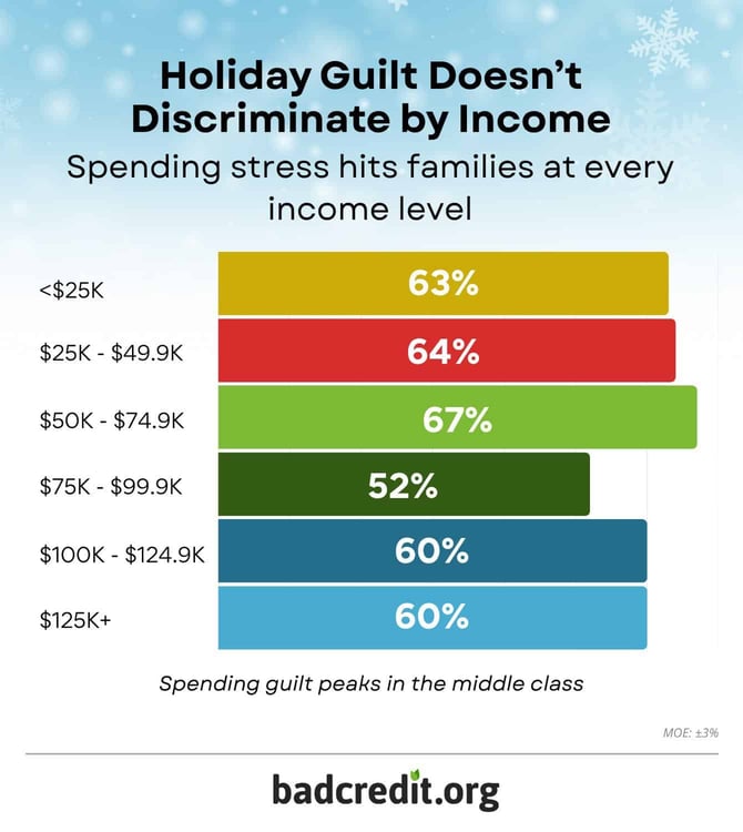 holiday guilt doesn't discriminate by income holiday guilt doesn't discriminate by income