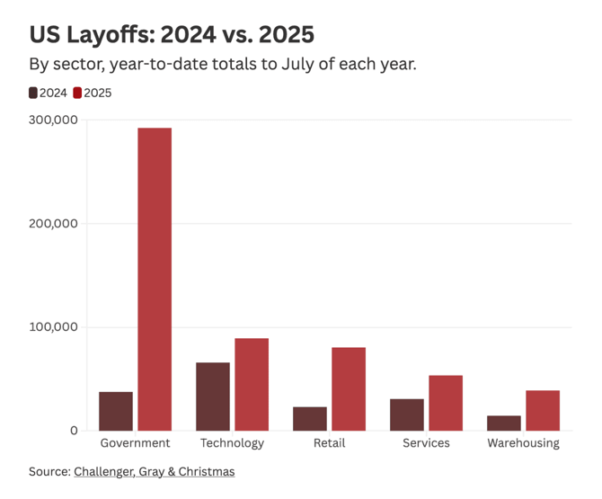 US layoffs graph US layoffs graph