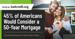 45% of Americans Would Consider a 50-Year Mortgage