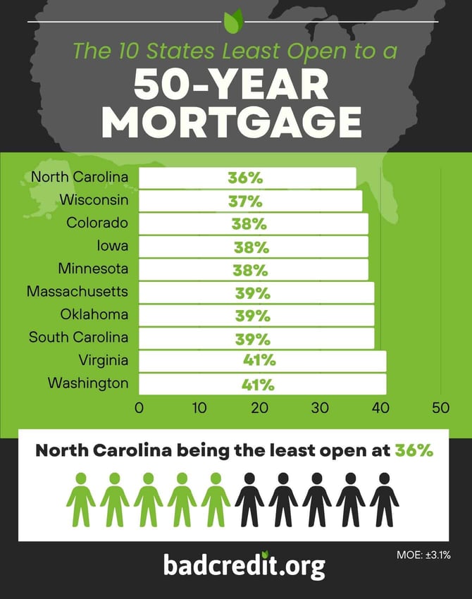 states with the most resistance toward 50-year mortgages states with the most resistance toward 50-year mortgages