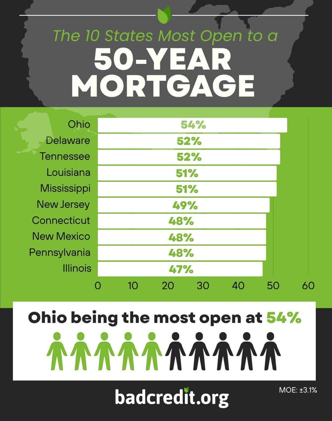 states that show the most willingness to consider a 50-year mortgage states that show the most willingness to consider a 50-year mortgage