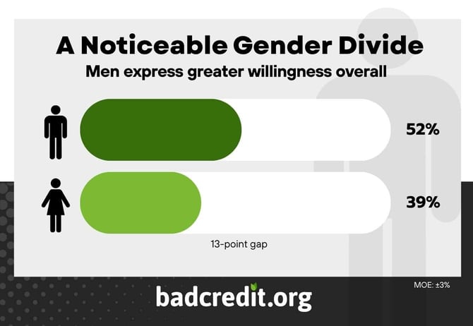 men more willing to consider a 50-year loan