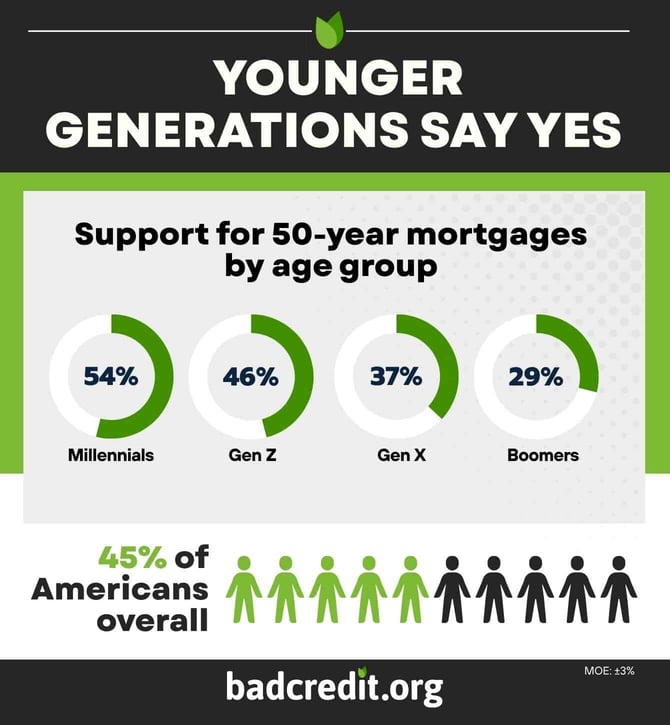 younger generations say yes to 50-year loans
