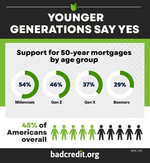 younger generations say yes to 50-year loans younger generations say yes to 50-year loans