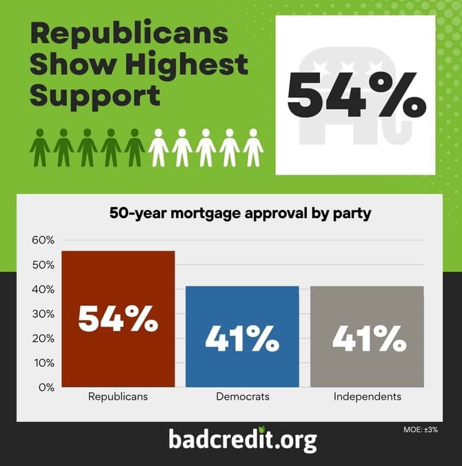 republicans show highest support for the proposal