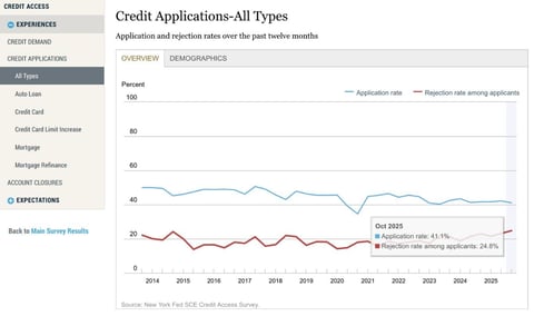 credit rejection rate graph credit rejection rate graph