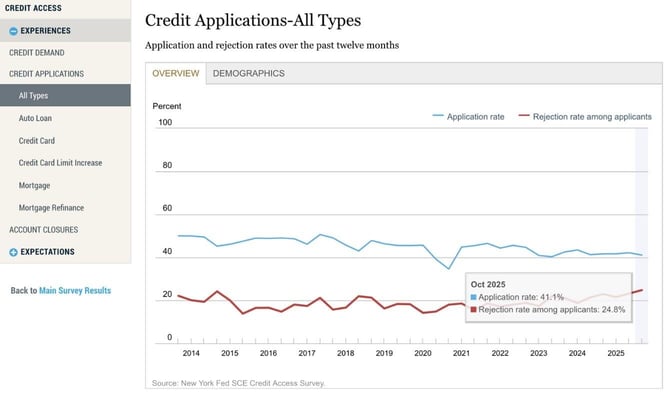 credit rejection rate graph credit rejection rate graph