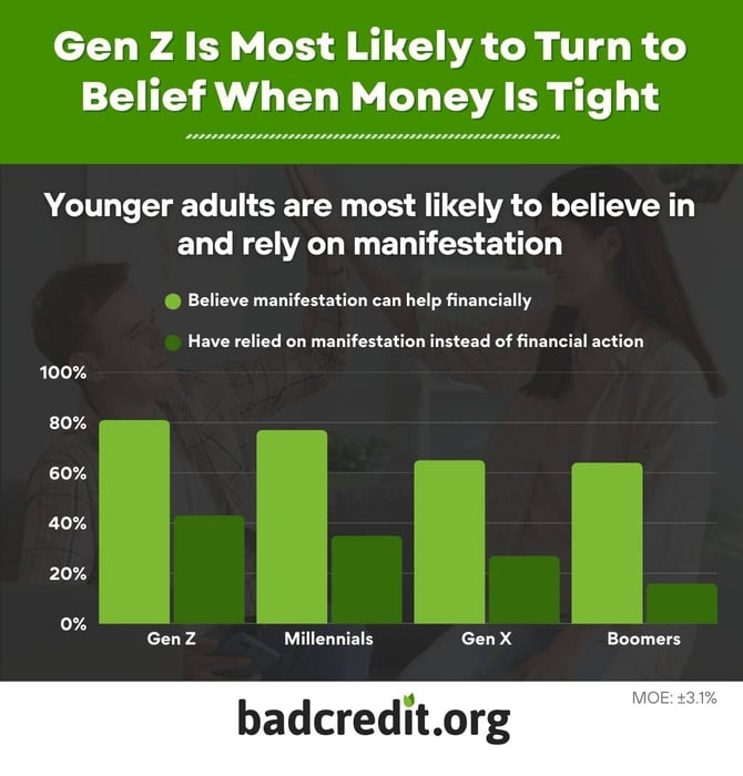 Gen Z is most likely to turn to belief when money is tight