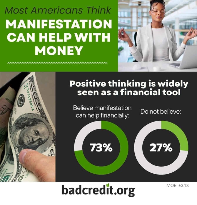 Most Americans think manifestation can help with money