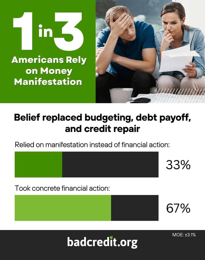 1 in 3 Americans rely on money manifestation