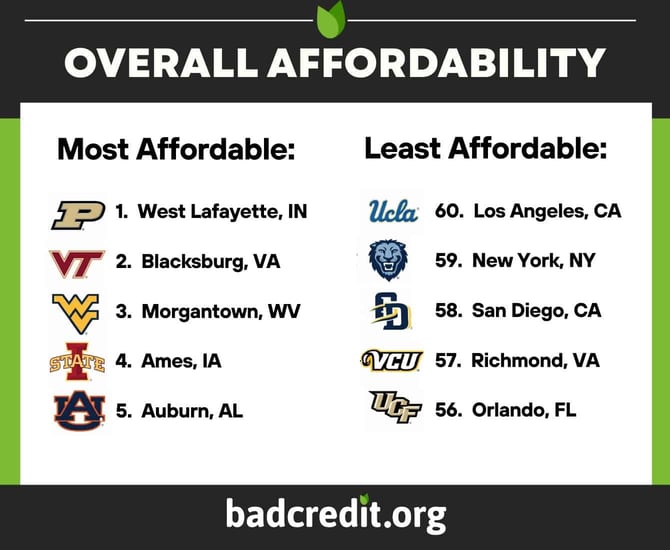overall affordability rankings top five and bottom five