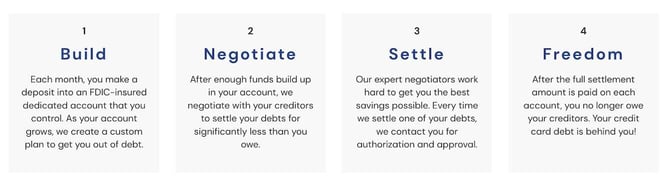 Screenshot of Freedom Debt Relief steps to settlement