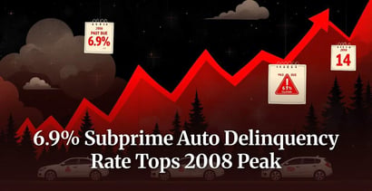 6 9 Subprime Auto Delinquency Rate Tops 2008 Peak